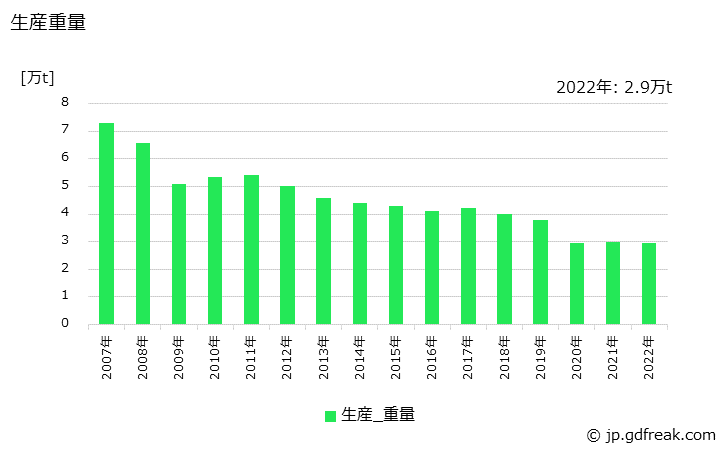 グラフ 年次 可鍛鋳鉄の生産・価格(単価)の動向 生産重量の推移