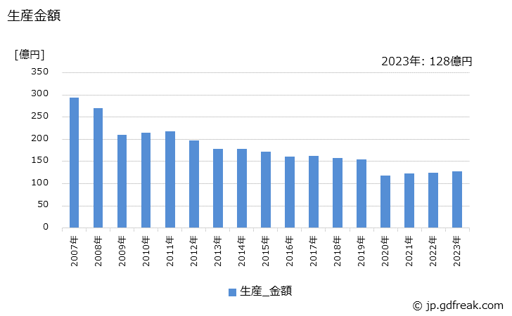 グラフ 年次 可鍛鋳鉄の生産・価格(単価)の動向 生産金額の推移