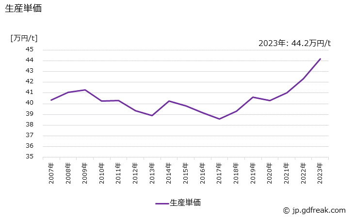 グラフ 年次 可鍛鋳鉄の生産・価格(単価)の動向 生産単価の推移