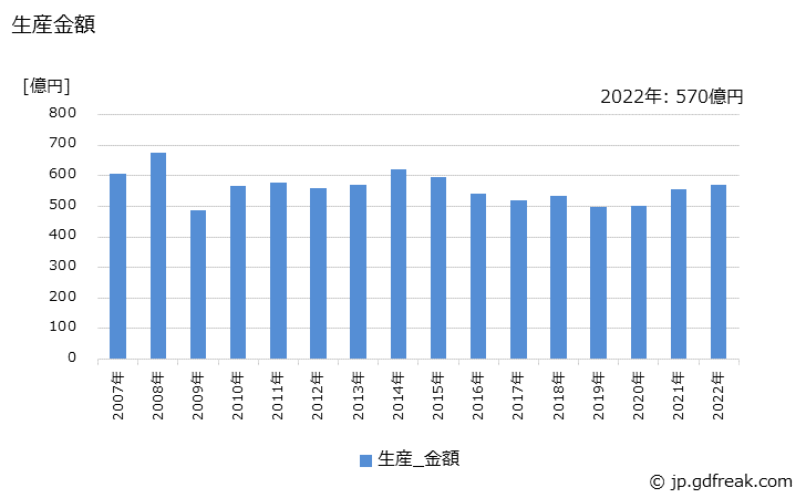 グラフ 年次 精密鋳造品の生産・価格(単価)の動向 生産金額の推移