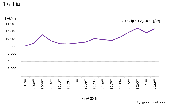 グラフ 年次 精密鋳造品の生産・価格(単価)の動向 生産単価の推移