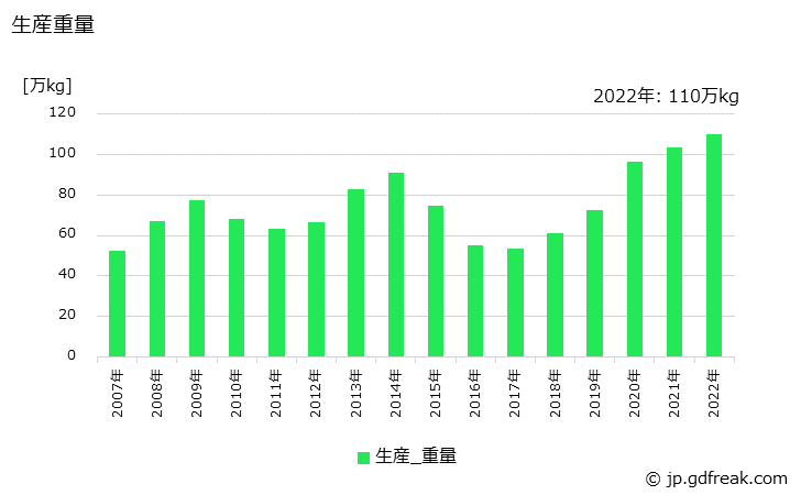 グラフ 年次 精密鋳造品(ガスタービン用)の生産・価格(単価)の動向 生産重量の推移