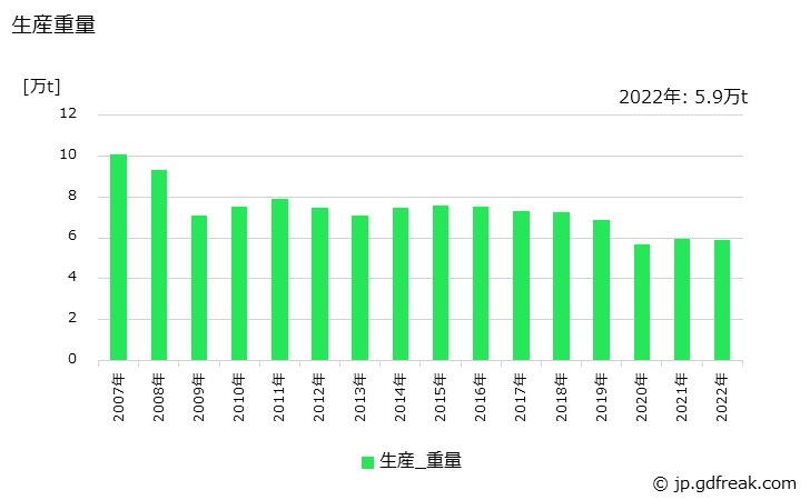 グラフ 年次 銅･銅合金鋳物の生産・価格(単価)の動向 生産重量の推移