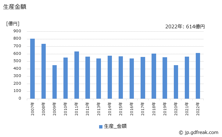 グラフ 年次 銅･銅合金鋳物(一般機械用)の生産・価格(単価)の動向 生産金額の推移
