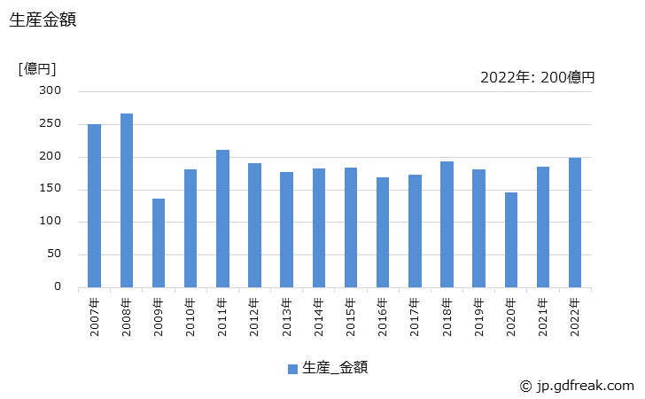 グラフ 年次 銅･銅合金鋳物(一般機械用)(産業機械器具用)の生産・価格(単価)の動向 生産金額の推移
