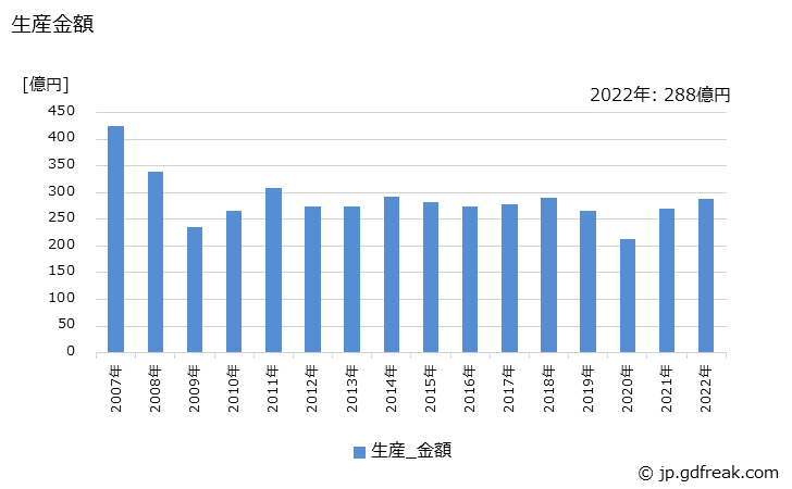 グラフ 年次 銅･銅合金鋳物(一般機械用)(バルブコック用(管継手用を含む))の生産・価格(単価)の動向 生産金額の推移