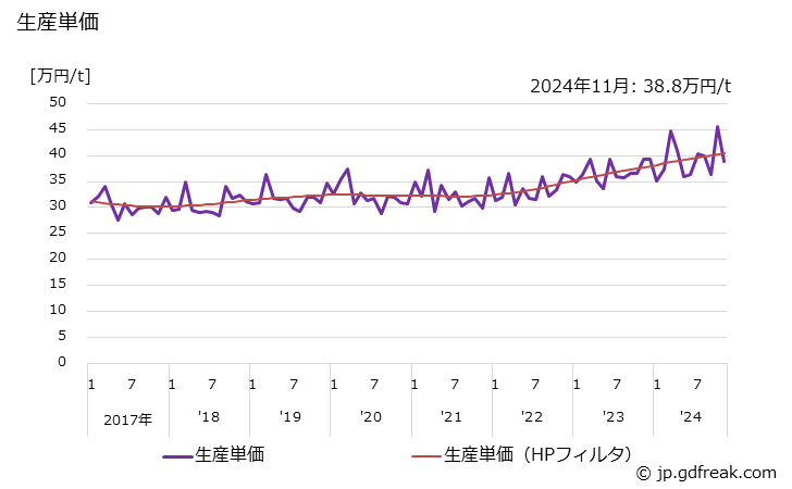 グラフ 月次 鉄構物 