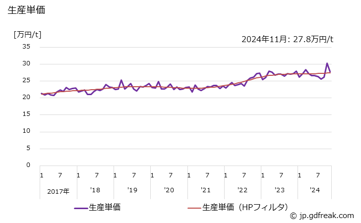 グラフ 月次 鉄骨 