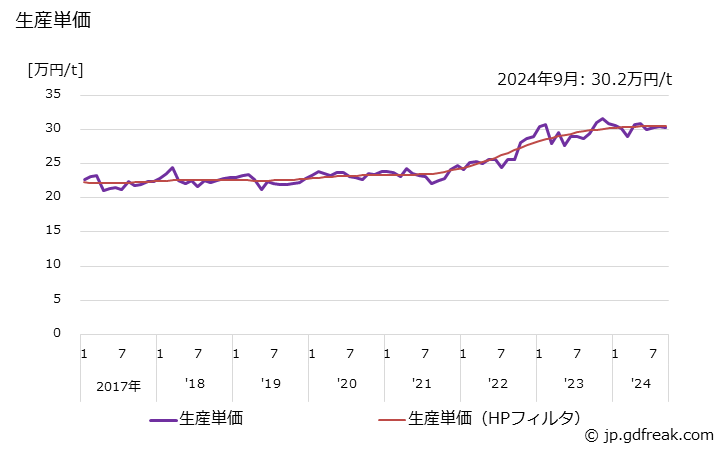 グラフ 月次 軽量鉄骨 