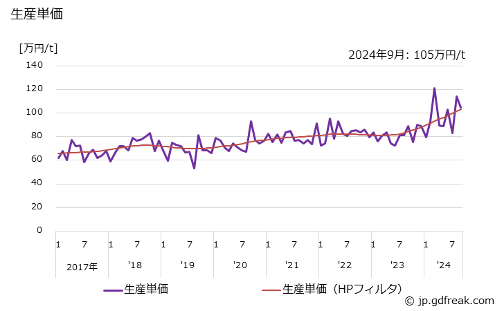 グラフ 月次 橋りょう(陸橋･水路橋･海洋橋等) 