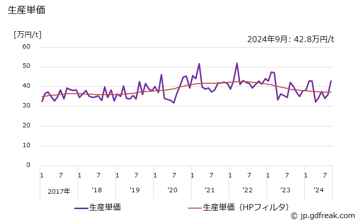 グラフ 月次 鉄塔(送配電用･通信用･照明用･広告用等) 