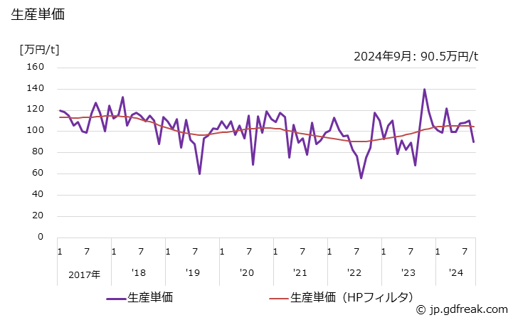 グラフ 月次 水門(水門巻上機を含む) 