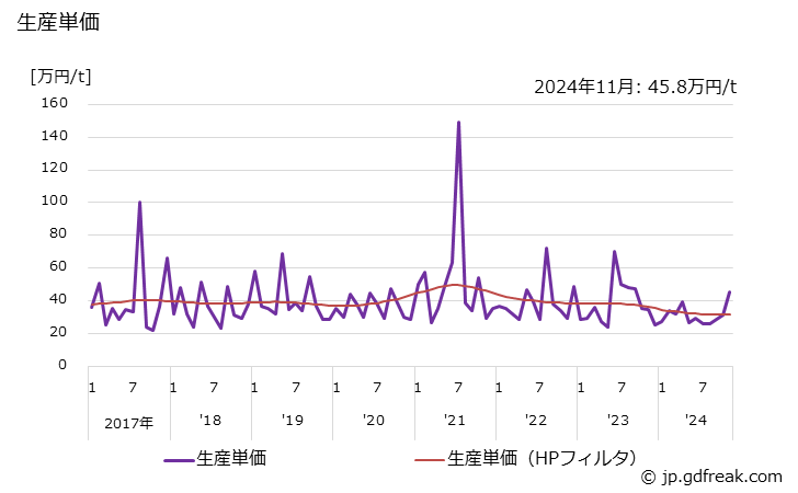 グラフ 月次 鋼管(ベンディングロールで成型したものに限る) 