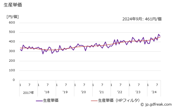 グラフ 月次 架線金物 