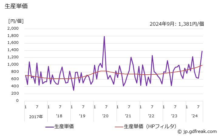 グラフ 月次 架線金物(送変電用) 