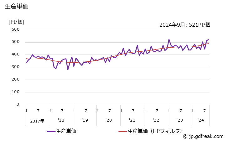 グラフ 月次 架線金物(配電用) 