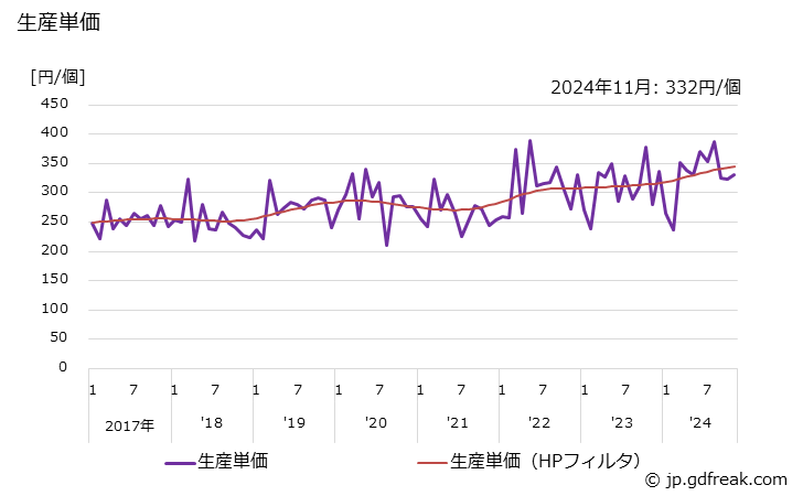 グラフ 月次 架線金物(通信線路用･電車線用) 