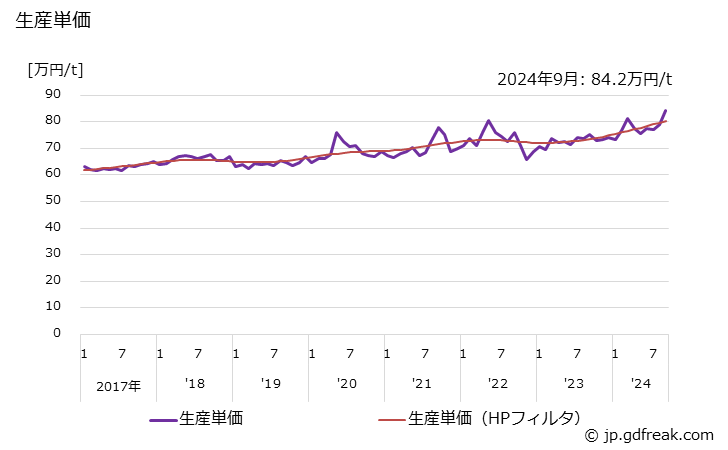 グラフ 月次 ばね 