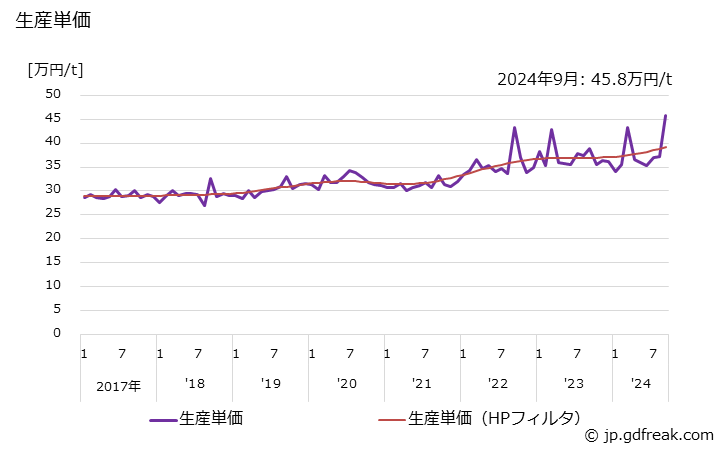 グラフ 月次 かさね板ばね 