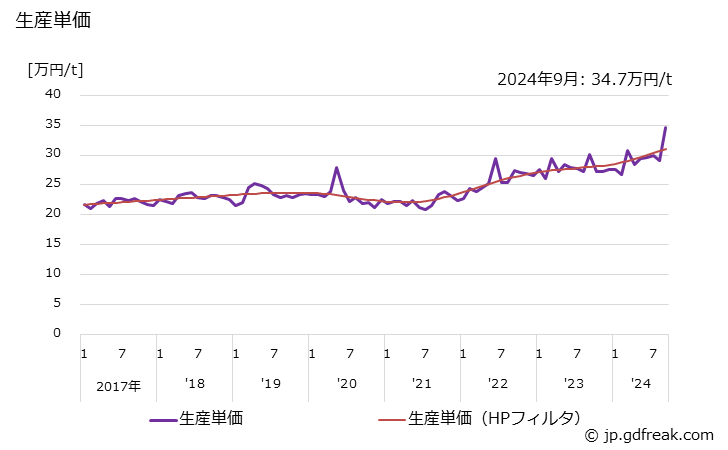 グラフ 月次 つるまきばね 