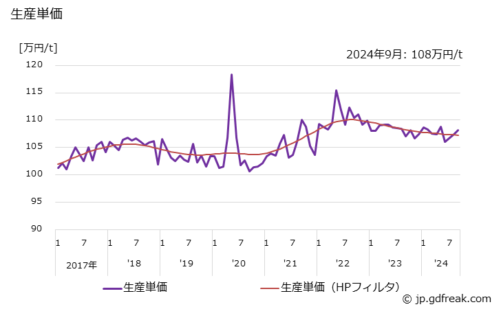 グラフ 月次 線ばね 