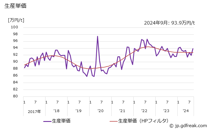 グラフ 月次 線ばね(自動車用(シート用ばねを除く)) 