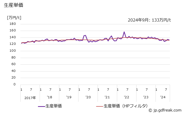 グラフ 月次 線ばね(その他の線ばね(機械用･シート用ばねを含む)) 