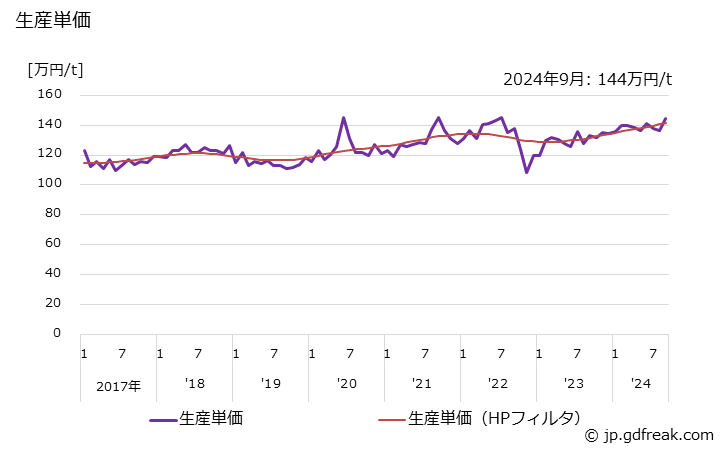 グラフ 月次 うす板ばね 