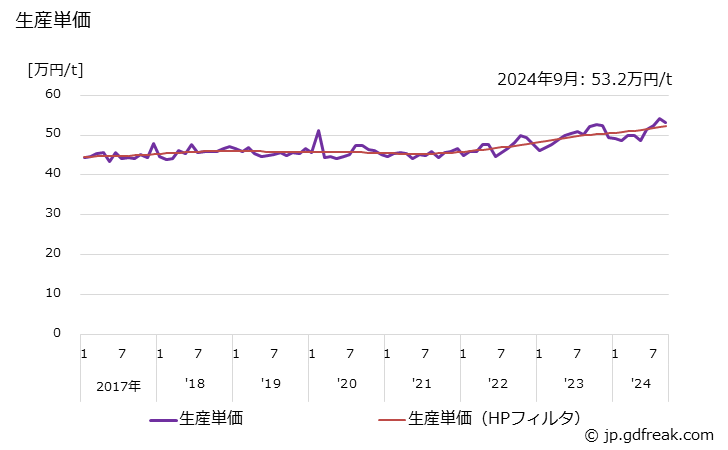 グラフ 月次 ばね座金 