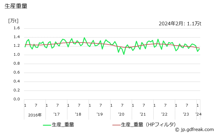 グラフ 月次 バルブ及びコック 生産重量