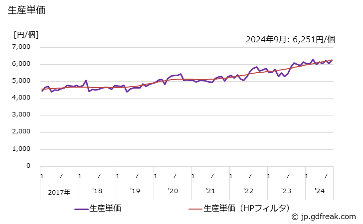 グラフ 月次 バルブ及びコック 