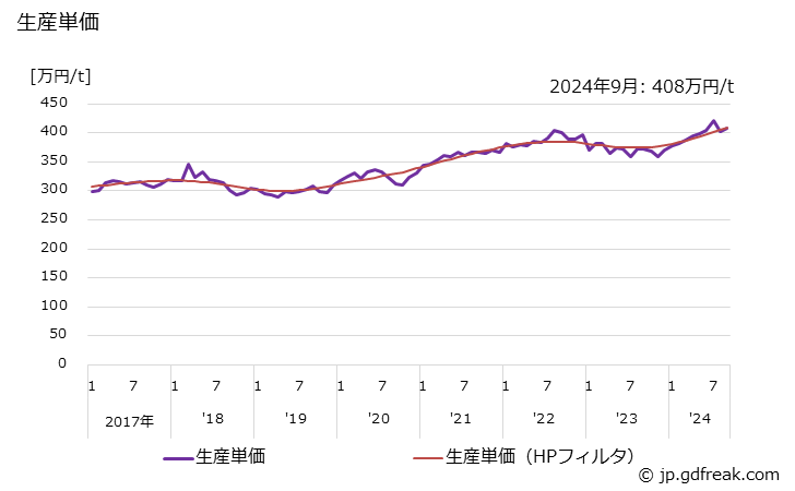 グラフ 月次 バルブ及びコック 