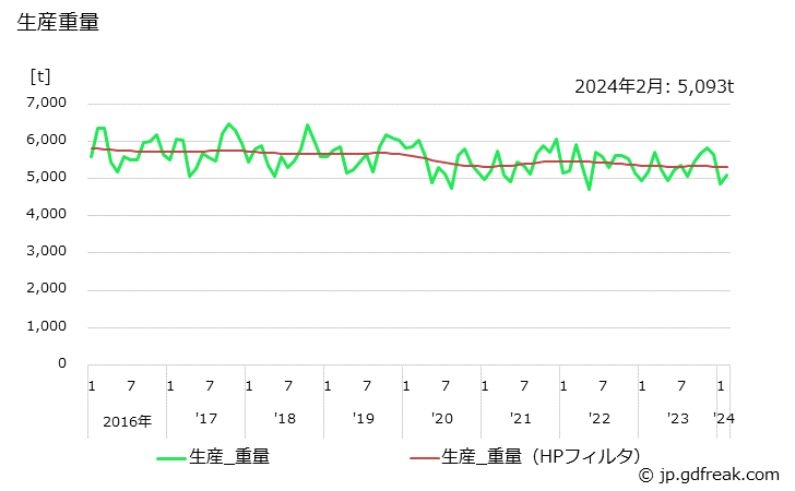 グラフ 月次 一般用バルブ及びコック 生産重量