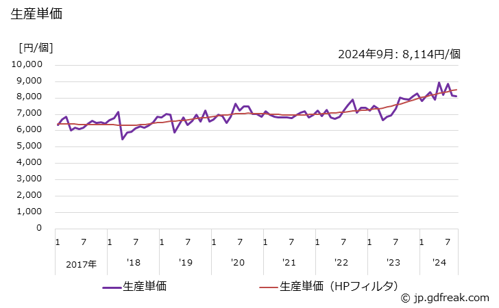 グラフ 月次 一般用バルブ及びコック 