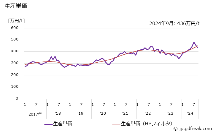 グラフ 月次 一般用バルブ及びコック 