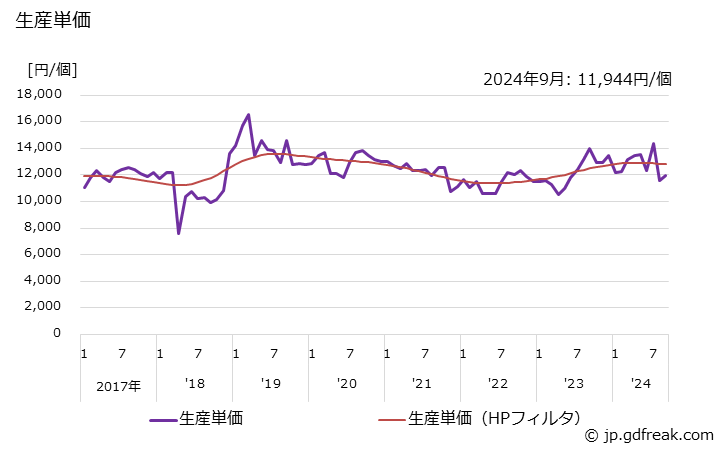 グラフ 月次 一般用バルブ及びコック(ステンレス鋼製(自動調整弁･高温高圧弁を除く)) 