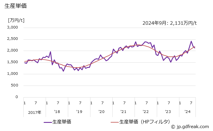 グラフ 月次 一般用バルブ及びコック(ステンレス鋼製(自動調整弁･高温高圧弁を除く)) 