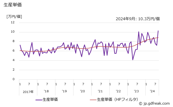 グラフ 月次 一般用バルブ及びコック(鋳鋼･鍛鋼製(自動調整弁･高温高圧弁を除く)) 