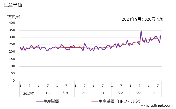 グラフ 月次 一般用バルブ及びコック(鋳鋼･鍛鋼製(自動調整弁･高温高圧弁を除く)) 