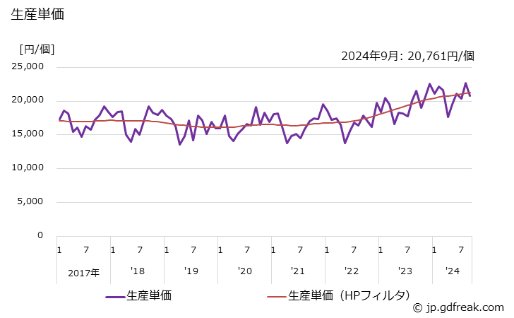 グラフ 月次 一般用バルブ及びコック(鋳鉄製(自動調整弁を除く)) 