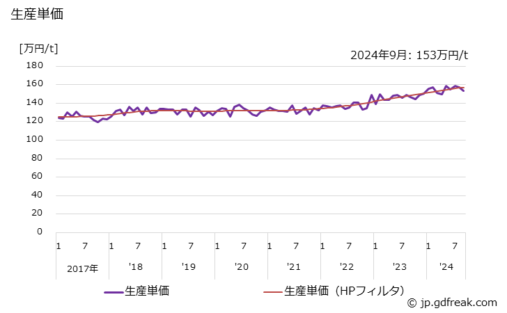 グラフ 月次 一般用バルブ及びコック(鋳鉄製(自動調整弁を除く)) 