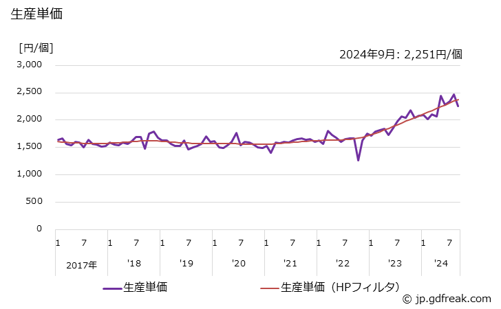 グラフ 月次 一般用バルブ及びコック(青銅･黄銅製(自動調整弁を除く)) 