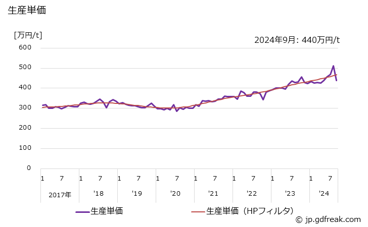 グラフ 月次 一般用バルブ及びコック(青銅･黄銅製(自動調整弁を除く)) 