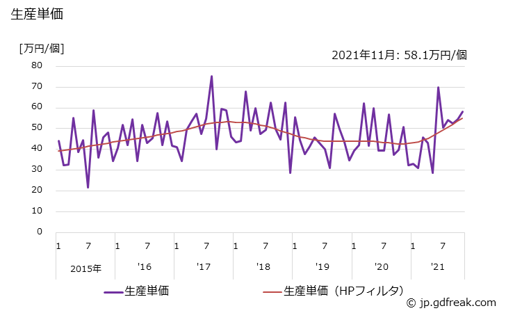 グラフ 月次 一般用バルブ及びコック(高温高圧弁(自動調整弁を除き圧力6.5MPa以上で温度350℃以上のものに限る)) 生産単価の推移