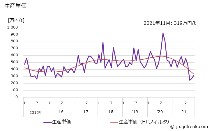 グラフ 月次 一般用バルブ及びコック(高温高圧弁(自動調整弁を除き圧力6.5MPa以上で温度350℃以上のものに限る)) 生産単価の推移