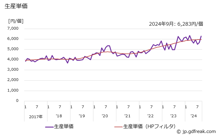 グラフ 月次 自動調整弁 