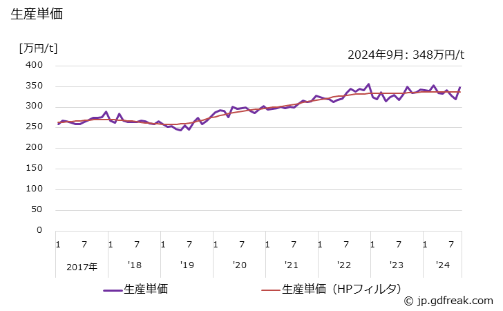 グラフ 月次 自動調整弁 