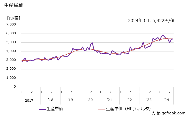 グラフ 月次 自動調整弁(自力式) 