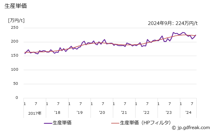 グラフ 月次 自動調整弁(自力式) 