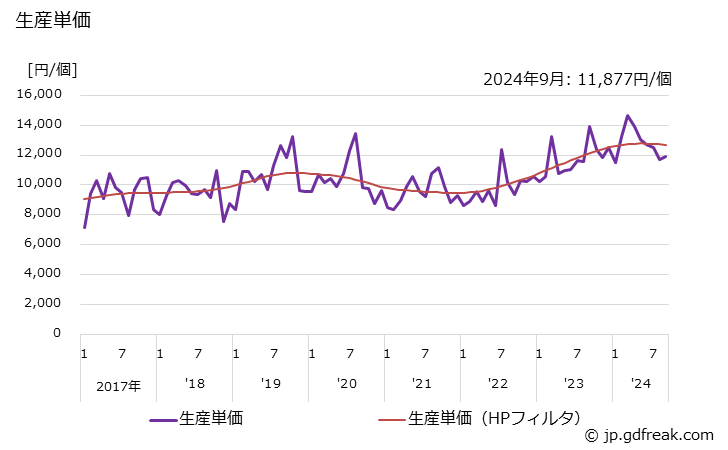 グラフ 月次 自動調整弁(自力式)(安全弁･スチームトラップ) 